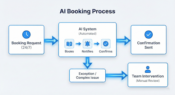 AI Booking Process Flow Diagram